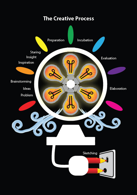 The Creative Process Poster