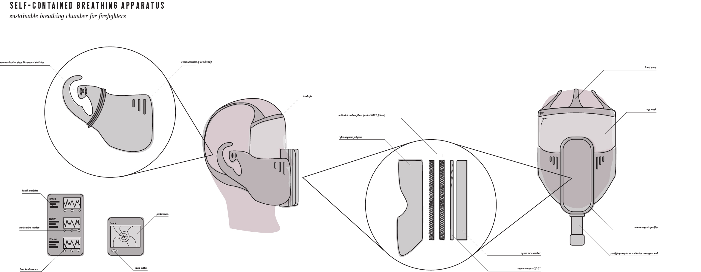 Sustainable Self-Contained Breathing Apparatus for Firefighters